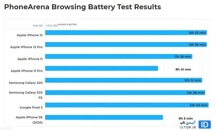 عملکرد باتری آیفون 12 پرو در کارهای روزانه عملکرد باتری آیفون 12 پرو در کارهای روزانه