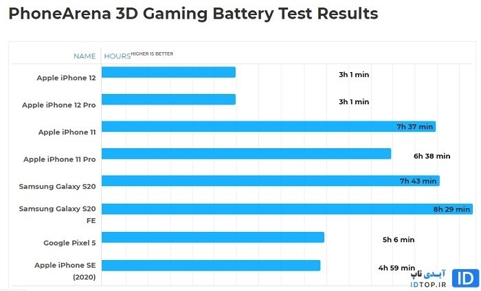 عملکرد باتری آیفون 12 پرو عملکرد باتری آیفون 12 پرو