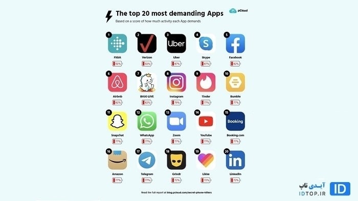 برنامه هایی که باتری گوشی شما را خالی می کنند