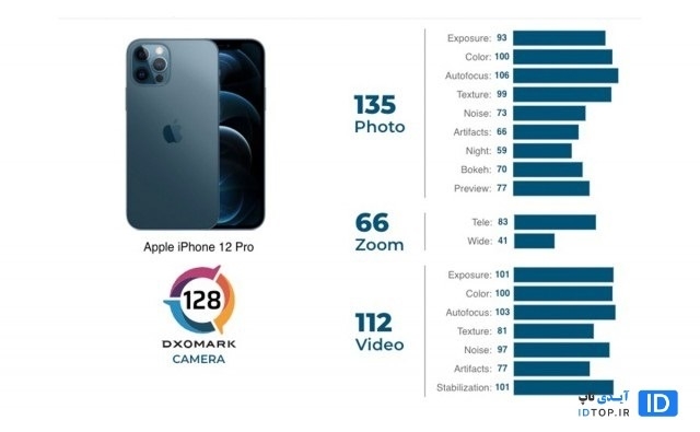 امتیاز دوربین آیفون 12 در دگزومارک