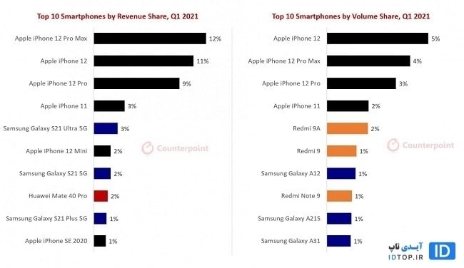 اپل در صدر پرفروش ترین گوشی های هوشمند سال 2021