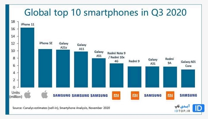 آیفون 11 پرفروش ترین گوشی سه ماه سوم 2020