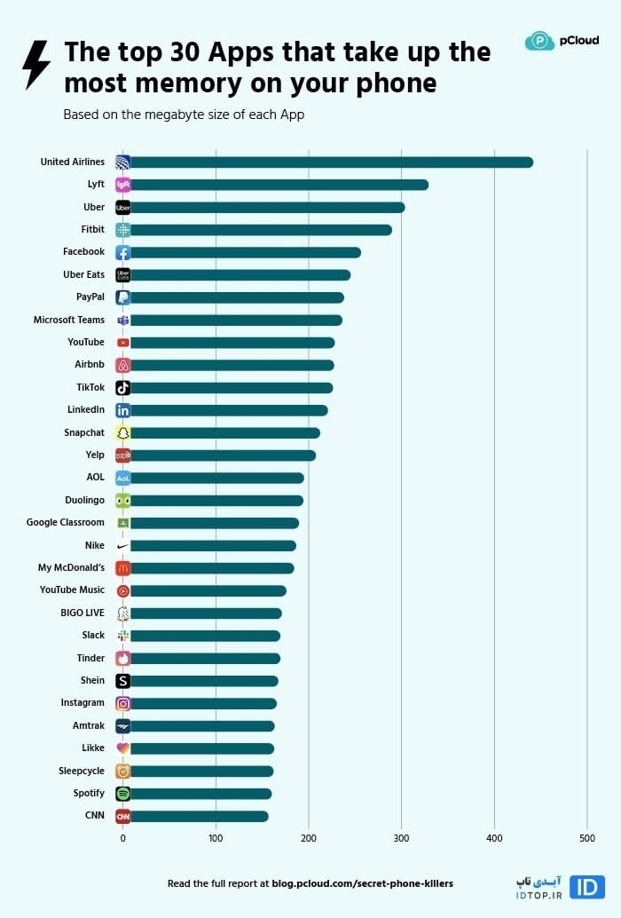 برنامه هایی که باتری شما را خالی می کنند