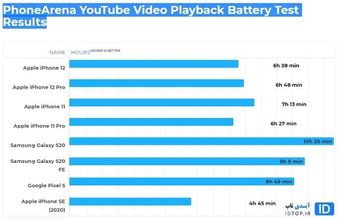 عملکرد آیفون 12 پرو هنگام پخش ویدیو آنلاین عملکرد آیفون 12 پرو هنگام پخش ویدیو آنلاین